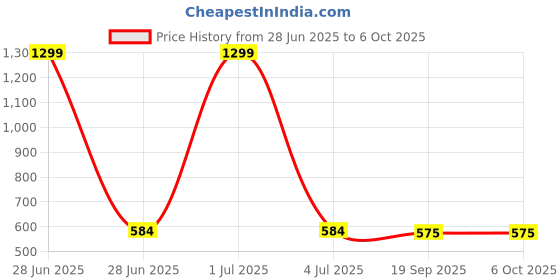 myntra.com HOMADORN Grey Set of 2 Checked Rectangle Cushion Covers homadorn Price History Graph from 28 Jun 2025 to 6 Oct 2025