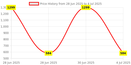 myntra.com HOMADORN Grey Set of 2 Checked Square Cushion Covers homadorn Price History Graph from 28 Jun 2025 to 4 Jul 2025