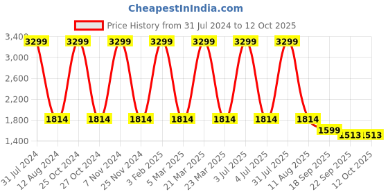 myntra.com HOMADORN Grey& Blue Geometric Rectangular Dhurrie homadorn Price History Graph from 31 Jul 2024 to 12 Oct 2025