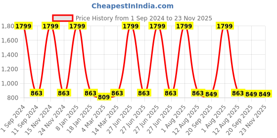 myntra.com HOMADORN Lavender 2 Pieces Self Design Cotton Square Cushion Covers with Tassels homadorn Price History Graph from 1 Sep 2024 to 22 Nov 2025