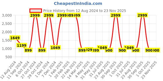 myntra.com HOMADORN Lavender 2 Pieces Textured Cotton Rectangle Cushion Covers homadorn Price History Graph from 12 Aug 2024 to 22 Nov 2025
