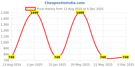 myntra.com HOMADORN Maroon 3 Pieces Checked Velvet Square Cushion Covers homadorn Price History Graph from 13 Aug 2024 to 5 Dec 2025