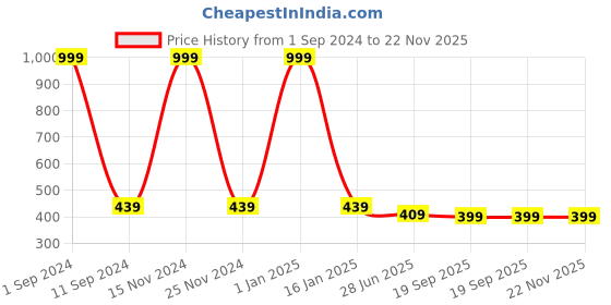 myntra.com HOMADORN Maroon & Beige Geometric Table Runner homadorn Price History Graph from 1 Sep 2024 to 22 Nov 2025
