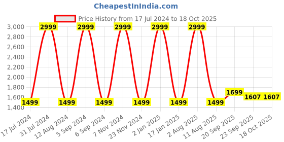 myntra.com HOMADORN Maroon & Black Ethnic Motifs No Shredding Dhurrie homadorn Price History Graph from 17 Jul 2024 to 18 Oct 2025