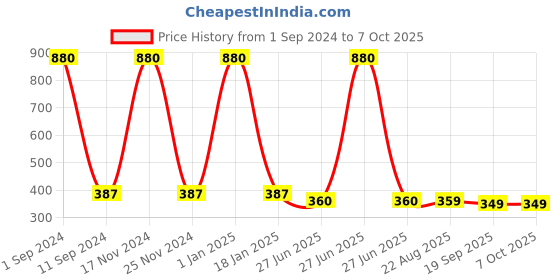 myntra.com HOMADORN Maroon & Brown Printed Table Runner homadorn Price History Graph from 1 Sep 2024 to 6 Oct 2025
