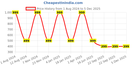 myntra.com HOMADORN Maroon & Green 5 Pieces Printed Square Cushion Covers homadorn Price History Graph from 1 Aug 2024 to 5 Dec 2025