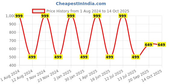 myntra.com HOMADORN Maroon & White Printed 4-Seater Table Cover homadorn Price History Graph from 1 Aug 2024 to 13 Oct 2025