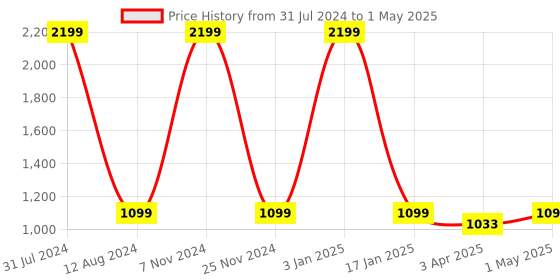 myntra.com HOMADORN Maroon & Yellow Printed No Shredding Dhurrie homadorn Price History Graph from 31 Jul 2024 to 1 May 2025