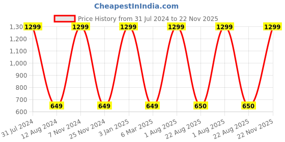 myntra.com HOMADORN Maroon Quilted Table Runner homadorn Price History Graph from 31 Jul 2024 to 22 Nov 2025