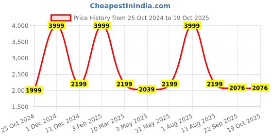 myntra.com HOMADORN Multicoloured & White Set of 2 Floral Sheer Door Curtain homadorn Price History Graph from 25 Oct 2024 to 17 Oct 2025
