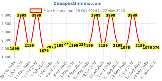 myntra.com HOMADORN Multicoloured & White Set of 2 Floral Sheer Door Curtain homadorn Price History Graph from 25 Oct 2024 to 22 Nov 2025
