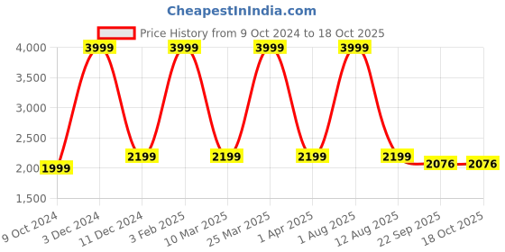 myntra.com HOMADORN Multicoloured & White Set of 2 Floral Sheer Door Curtain homadorn Price History Graph from 9 Oct 2024 to 18 Oct 2025