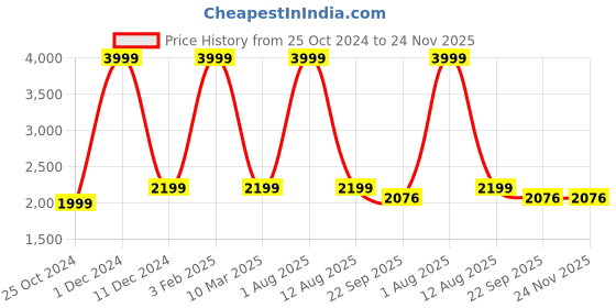 myntra.com HOMADORN Multicoloured & White Set of 2 Floral Sheer Door Curtain homadorn Price History Graph from 25 Oct 2024 to 23 Nov 2025