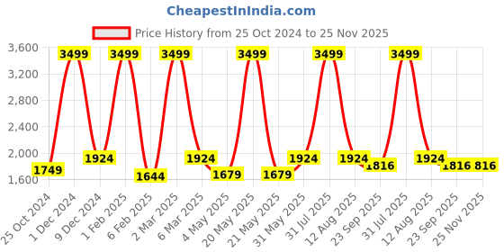 myntra.com HOMADORN Multicoloured & White Set of 2 Floral Sheer Door Curtain homadorn Price History Graph from 25 Oct 2024 to 24 Nov 2025