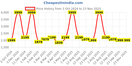 myntra.com HOMADORN Multicoloured & White Set of 2 Floral Sheer Door Curtain homadorn Price History Graph from 3 Oct 2024 to 22 Nov 2025
