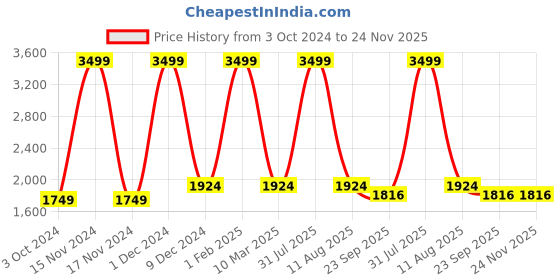 myntra.com HOMADORN Multicoloured & White Set of 2 Floral Sheer Door Curtain homadorn Price History Graph from 3 Oct 2024 to 24 Nov 2025