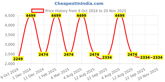 myntra.com HOMADORN Multicoloured & White Set of 2 Floral Sheer Long Door Curtain homadorn Price History Graph from 9 Oct 2024 to 20 Nov 2025