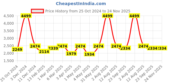 myntra.com HOMADORN Multicoloured & White Set of 2 Floral Sheer Long Door Curtain homadorn Price History Graph from 25 Oct 2024 to 23 Nov 2025