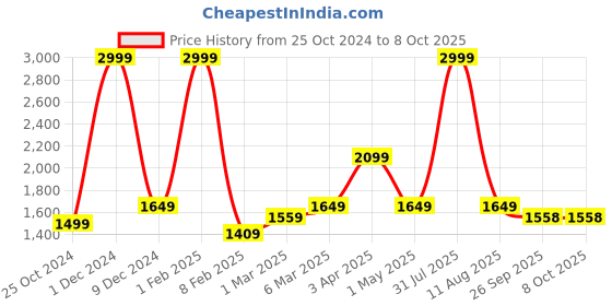 myntra.com HOMADORN Multicoloured & White Set of 2 Floral Sheer Window Curtain homadorn Price History Graph from 25 Oct 2024 to 8 Oct 2025