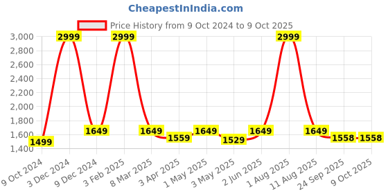 myntra.com HOMADORN Multicoloured & White Set of 2 Floral Sheer Window Curtain homadorn Price History Graph from 9 Oct 2024 to 9 Oct 2025
