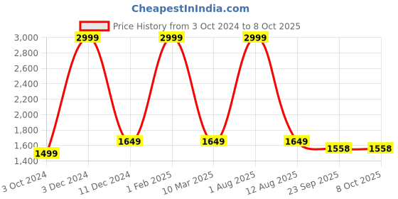myntra.com HOMADORN Multicoloured & White Set of 2 Floral Sheer Window Curtain homadorn Price History Graph from 3 Oct 2024 to 8 Oct 2025
