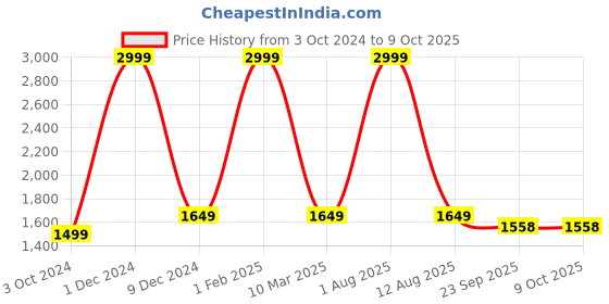 myntra.com HOMADORN Multicoloured & White Set of 2 Floral Sheer Window Curtain homadorn Price History Graph from 3 Oct 2024 to 8 Oct 2025