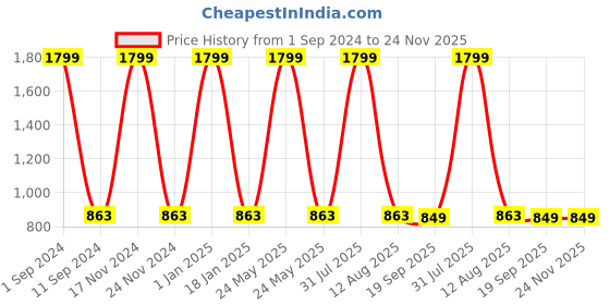 myntra.com HOMADORN Mustard 2 Pieces Self Design Cotton Square Cushion Covers with Tassels homadorn Price History Graph from 1 Sep 2024 to 23 Nov 2025