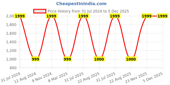 myntra.com HOMADORN Mustard 2 Pieces Striped Square Cushion Covers homadorn Price History Graph from 31 Jul 2024 to 5 Dec 2025