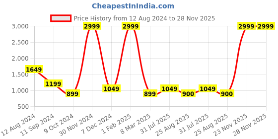 myntra.com HOMADORN Mustard 2 Pieces Textured Cotton Rectangle Cushion Covers homadorn Price History Graph from 12 Aug 2024 to 28 Nov 2025