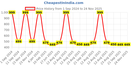 myntra.com HOMADORN Mustard Cotton Square Cushion Cover homadorn Price History Graph from 1 Sep 2024 to 23 Nov 2025