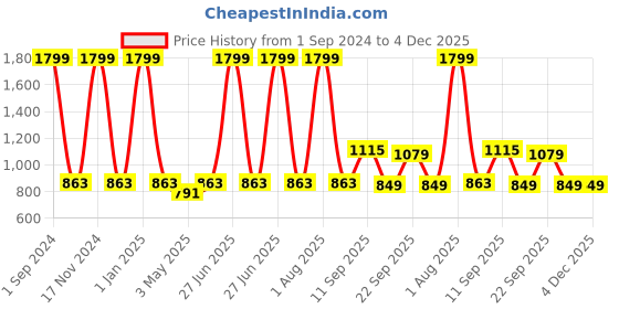 myntra.com HOMADORN Navy Blue 2 Pieces Cotton Square Cushion Covers with Tassels homadorn Price History Graph from 1 Sep 2024 to 4 Dec 2025