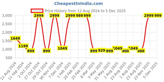 myntra.com HOMADORN Navy Blue 2 Pieces Textured Cotton Square Cushion Covers homadorn Price History Graph from 12 Aug 2024 to 5 Dec 2025