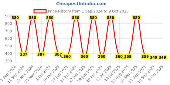 myntra.com HOMADORN Navy Blue & Cream Geometric Table Runner homadorn Price History Graph from 1 Sep 2024 to 9 Oct 2025