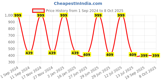 myntra.com HOMADORN Navy Blue & Grey Printed Table Runner homadorn Price History Graph from 1 Sep 2024 to 8 Oct 2025
