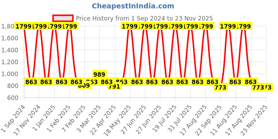 myntra.com HOMADORN Off White 2 Pieces Self Design Cotton Square Cushion Covers with Tassels homadorn Price History Graph from 1 Sep 2024 to 23 Nov 2025