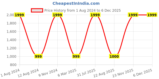 myntra.com HOMADORN Off White 2 Pieces Striped Square Cotton Cushion Covers homadorn Price History Graph from 1 Aug 2024 to 5 Dec 2025