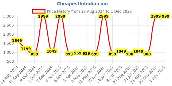 myntra.com HOMADORN Off White 2 Pieces Textured Cotton Rectangle Cushion Covers homadorn Price History Graph from 12 Aug 2024 to 30 Nov 2025