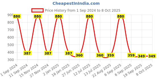myntra.com HOMADORN Off White & Black Floral Printed 4-Seater Table Runner homadorn Price History Graph from 1 Sep 2024 to 8 Oct 2025