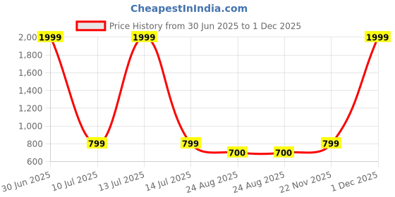 myntra.com HOMADORN Off White & Multicoloured Embroidered Rectangle Cushion Covers homadorn Price History Graph from 30 Jun 2025 to 1 Dec 2025