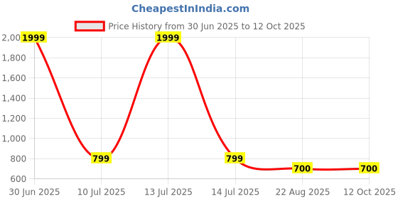 myntra.com HOMADORN Off White & Multicoloured Embroidered Rectangle Cushion Covers homadorn Price History Graph from 30 Jun 2025 to 11 Oct 2025