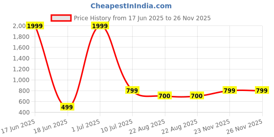 myntra.com HOMADORN Off White & Multicoloured Embroidered Rectangle Cushion Covers homadorn Price History Graph from 17 Jun 2025 to 26 Nov 2025