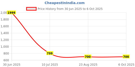 myntra.com HOMADORN Off White & Multicoloured Embroidered Square Cushion Covers homadorn Price History Graph from 30 Jun 2025 to 6 Oct 2025