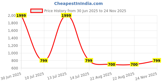 myntra.com HOMADORN Off White & Orange Embroidered Square Pure Cotton Cushion Cover homadorn Price History Graph from 30 Jun 2025 to 24 Nov 2025