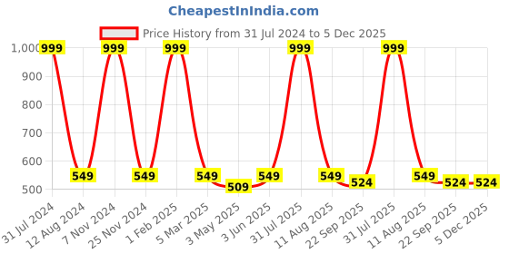 myntra.com HOMADORN Off White & Pink Printed Dhurrie homadorn Price History Graph from 31 Jul 2024 to 5 Dec 2025