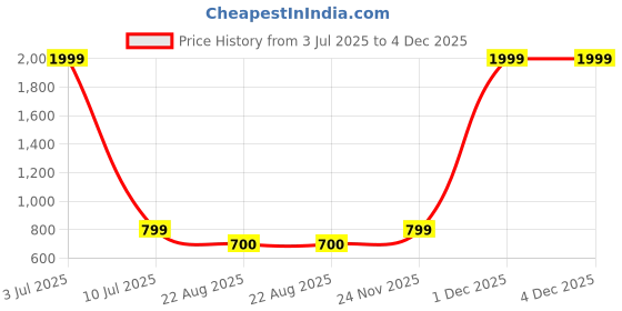 myntra.com HOMADORN Off White & Yellow Embroidered Pure Cotton Rectangle Cushion Cover homadorn Price History Graph from 3 Jul 2025 to 4 Dec 2025