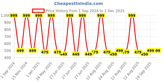 myntra.com HOMADORN Off White Cotton Square Cushion Cover homadorn Price History Graph from 1 Sep 2024 to 1 Dec 2025