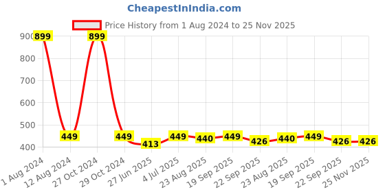 myntra.com HOMADORN Olive Green 4 Pieces Velvet Quilted Rectangular Table Placemat homadorn Price History Graph from 1 Aug 2024 to 25 Nov 2025