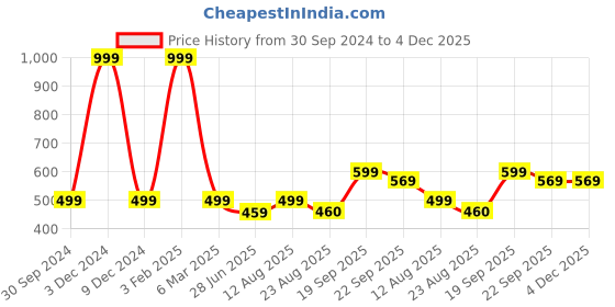 myntra.com HOMADORN Orange & Blue 2 Pieces Ethnic Motifs Round Table Placemats homadorn Price History Graph from 30 Sep 2024 to 4 Dec 2025