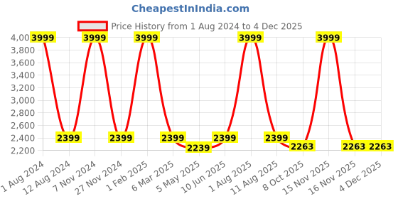 myntra.com HOMADORN Orange & Pink Set of 2 Sheer Door Curtain homadorn Price History Graph from 1 Aug 2024 to 3 Dec 2025
