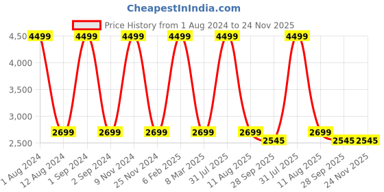 myntra.com HOMADORN Orange & Pink Set of 2 Sheer Long Door Curtain homadorn Price History Graph from 1 Aug 2024 to 24 Nov 2025